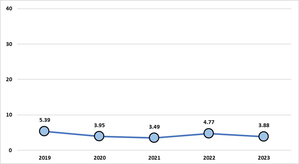 Chart 4.1 (d): Federal Public Services, Public Service Departments and Crown Corporations DIFR, 2019 to 2023